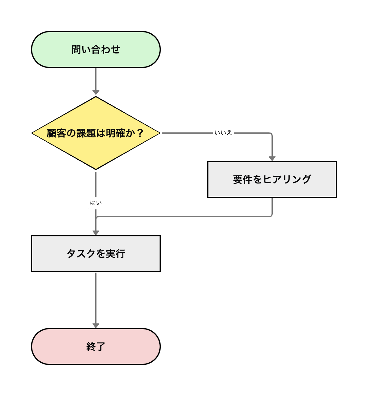 最終的に一つの処理に戻ってくる場合は、合流地点を揃える